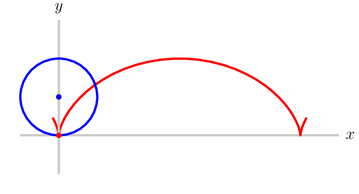 Cycloid traced path